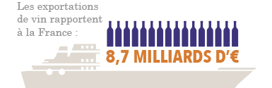 8,7 milliards d'euros d'exportations