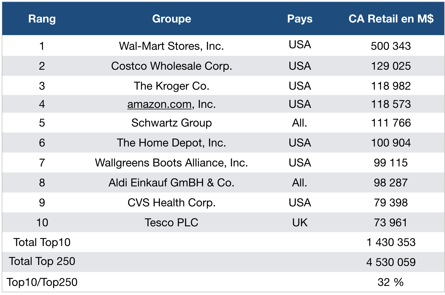 Top10 mondial des retailers