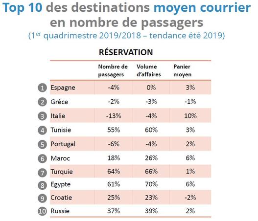 Les dix principales destinations en nombre de passagers par ordre décroissant d’importance.