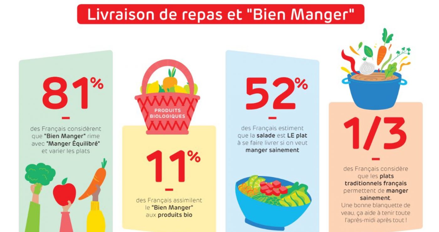 just eat france enquête bien manger et les francais