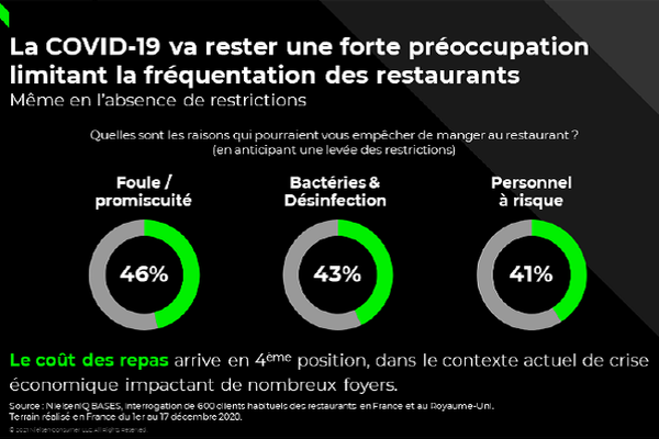 Les Français et les restaurants : un retour progressif et sous conditions est à prévoir, selon NielsenIQ