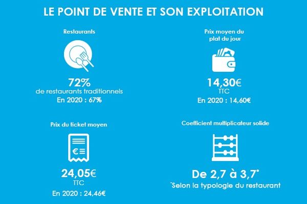Les restaurants sont plus endettés mais résistent sur leurs fondamentaux, selon l’Observatoire Fiducial 2021