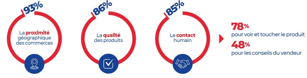 etude français commerce de proximité
