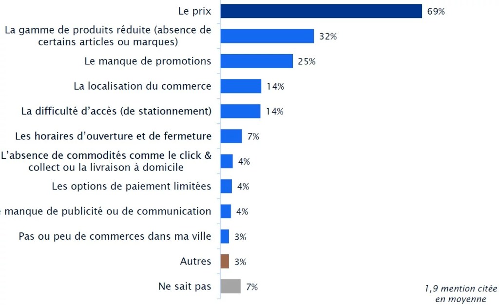 fréquentation des commerces