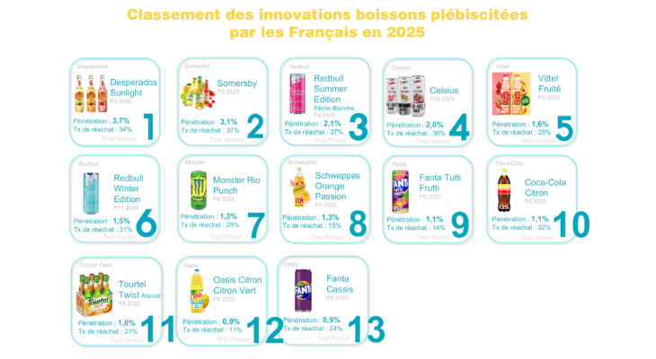 Boissons : Worldpanel dévoile les innovations préférées des Français en 2025