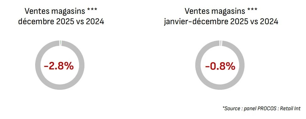 bilan vente décembre 2025